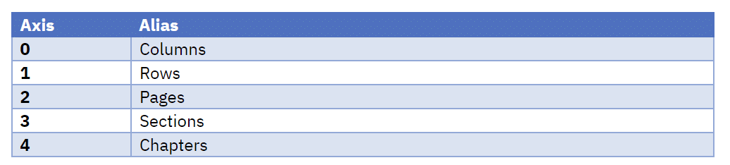 Learning MDX Views in IBM Planning Analytics - Part 1 - MCi